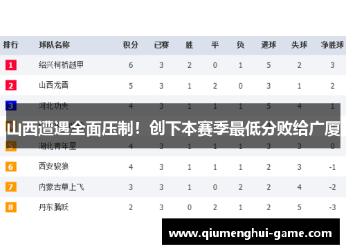 山西遭遇全面压制!创下本赛季最低分败给广厦 山西遭遇全面压制!创下本赛季最低分败给广厦